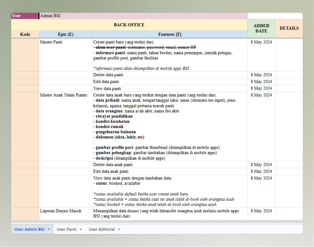 The PM's feature list, in Indonesian: back-office features for the bank's admin, per epic (Master Panti, Master Anak Yatim Piantu, Laporan Donasi Masuk), each added on 8 May 2024.