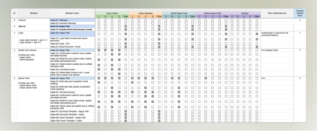 Her case sheet: modules 0–4 with numbered cases (e.g. Case 4.2, multi-step data update), each ticked for create, read, update, delete or other across 5 roles, plus story dependencies and a timeline in days.