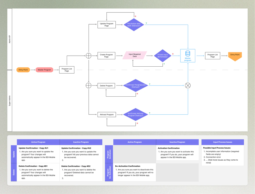 Swimlane for Master Program: Admin KP and Super Admin lanes with the create, update, delete and activate paths and their yes/no checks, and a table of the confirmation messages for active and inactive programs.