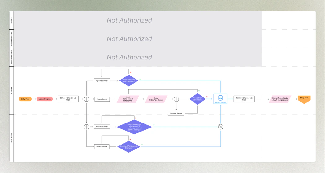Swimlane for the front-page banners: the Donatur, Admin Viewer Panti and Admin Maker Panti lanes greyed out as “Not Authorized”, the Admin KP and Super Admin lanes with the create, update, activate and delete paths.
