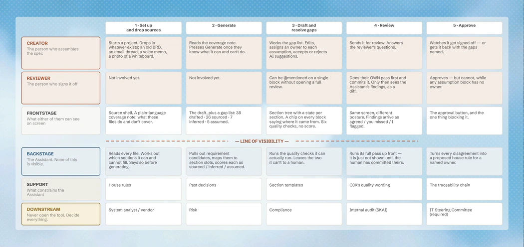 Service blueprint of the requirements tool in 5 steps, from setting up and dropping sources to approval. Rows show what the creator, the reviewer and the screen do, then, below the line of visibility, what the assistant does behind the scenes, what constrains it and who decides downstream.