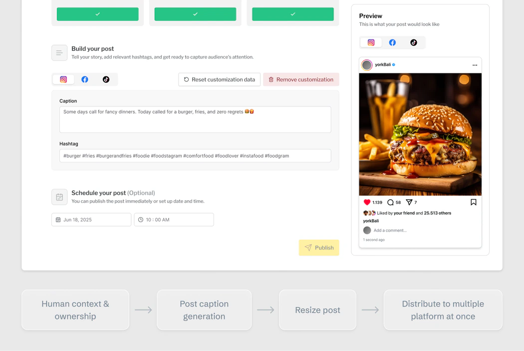 Create-post screen: caption and hashtags for Instagram, Facebook and TikTok, a schedule, and a live post preview. Below it, the flow: human context and ownership, post caption generation, resize post, distribute to multiple platforms at once.
